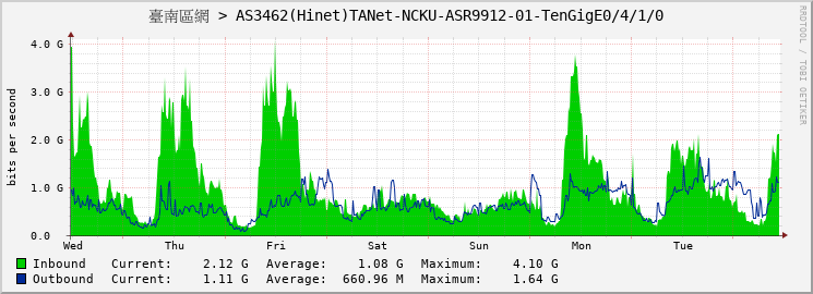 臺南區網 > AS3462(Hinet)TANet-NCKU-ASR9912-01-TenGigE0/4/1/0