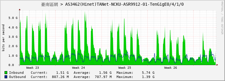 臺南區網 > AS3462(Hinet)TANet-NCKU-ASR9912-01-TenGigE0/4/1/0