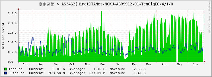 臺南區網 > AS3462(Hinet)TANet-NCKU-ASR9912-01-TenGigE0/4/1/0