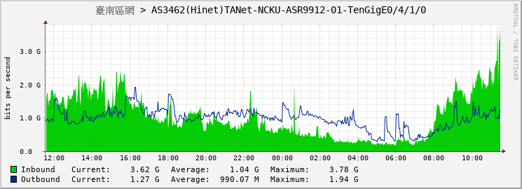 臺南區網 > AS3462(Hinet)TANet-NCKU-ASR9912-01-TenGigE0/4/1/0