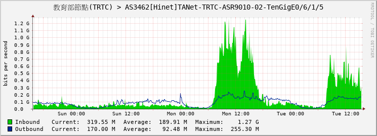 教育部節點(TRTC) > AS3462[Hinet]TANet-TRTC-ASR9010-02-TenGigE0/6/1/5