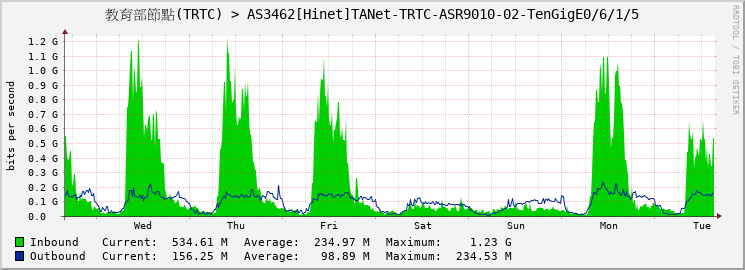 教育部節點(TRTC) > AS3462[Hinet]TANet-TRTC-ASR9010-02-TenGigE0/6/1/5