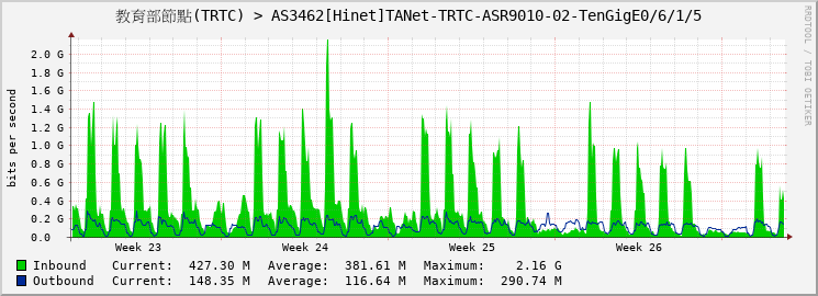 教育部節點(TRTC) > AS3462[Hinet]TANet-TRTC-ASR9010-02-TenGigE0/6/1/5