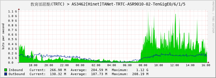 教育部節點(TRTC) > AS3462[Hinet]TANet-TRTC-ASR9010-02-TenGigE0/6/1/5