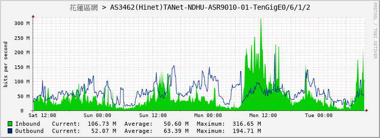 花蓮區網 > AS3462(Hinet)TANet-NDHU-ASR9010-01-TenGigE0/6/1/2