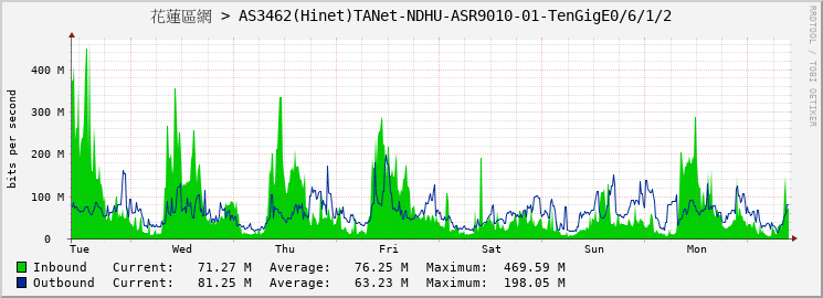 花蓮區網 > AS3462(Hinet)TANet-NDHU-ASR9010-01-TenGigE0/6/1/2