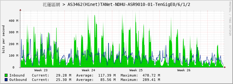 花蓮區網 > AS3462(Hinet)TANet-NDHU-ASR9010-01-TenGigE0/6/1/2