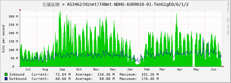 花蓮區網 > AS3462(Hinet)TANet-NDHU-ASR9010-01-TenGigE0/6/1/2