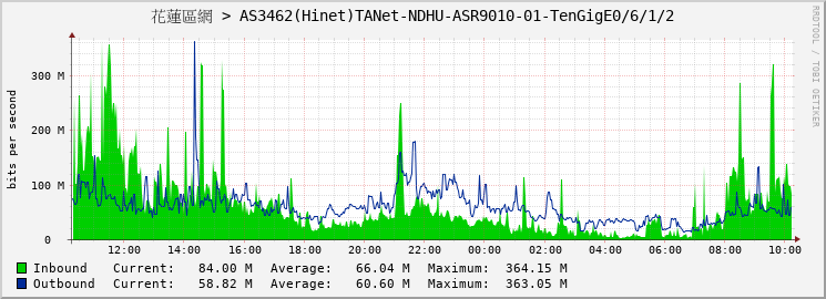 花蓮區網 > AS3462(Hinet)TANet-NDHU-ASR9010-01-TenGigE0/6/1/2