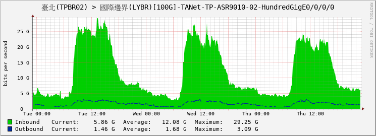 臺北(TPBR02) > 國際邊界(LYBR)[100G]-TANet-TP-ASR9010-02-HundredGigE0/0/0/0