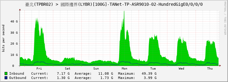 臺北(TPBR02) > 國際邊界(LYBR)[100G]-TANet-TP-ASR9010-02-HundredGigE0/0/0/0