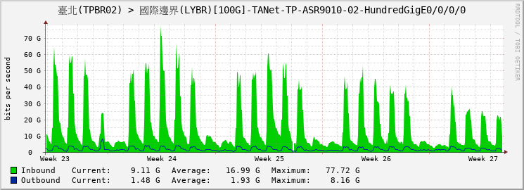 臺北(TPBR02) > 國際邊界(LYBR)[100G]-TANet-TP-ASR9010-02-HundredGigE0/0/0/0