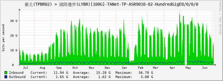 臺北(TPBR02) > 國際邊界(LYBR)[100G]-TANet-TP-ASR9010-02-HundredGigE0/0/0/0