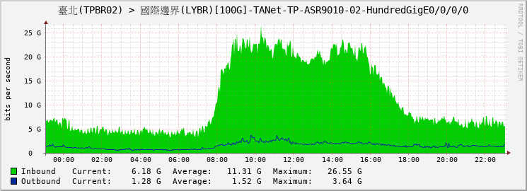 臺北(TPBR02) > 國際邊界(LYBR)[100G]-TANet-TP-ASR9010-02-HundredGigE0/0/0/0