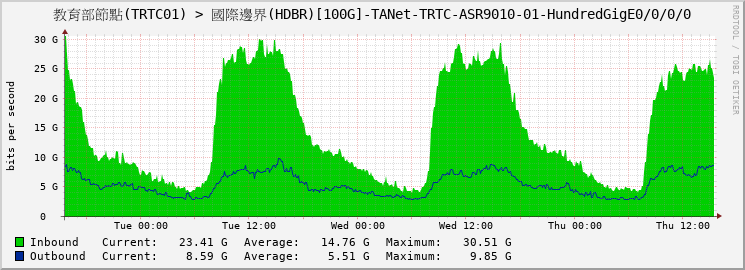 教育部節點(TRTC01) > 國際邊界(HDBR)[100G]-TANet-TRTC-ASR9010-01-HundredGigE0/0/0/0