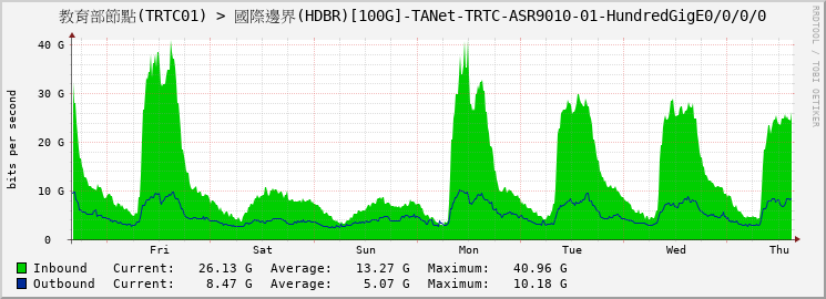 教育部節點(TRTC01) > 國際邊界(HDBR)[100G]-TANet-TRTC-ASR9010-01-HundredGigE0/0/0/0