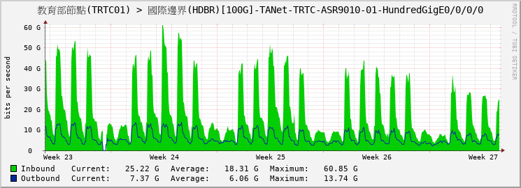 教育部節點(TRTC01) > 國際邊界(HDBR)[100G]-TANet-TRTC-ASR9010-01-HundredGigE0/0/0/0