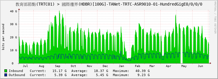 教育部節點(TRTC01) > 國際邊界(HDBR)[100G]-TANet-TRTC-ASR9010-01-HundredGigE0/0/0/0