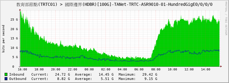 教育部節點(TRTC01) > 國際邊界(HDBR)[100G]-TANet-TRTC-ASR9010-01-HundredGigE0/0/0/0