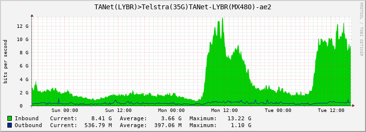 TANet(LYBR)>Telstra(35G)TANet-LYBR(MX480)-ae2