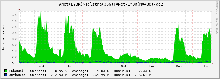 TANet(LYBR)>Telstra(35G)TANet-LYBR(MX480)-ae2