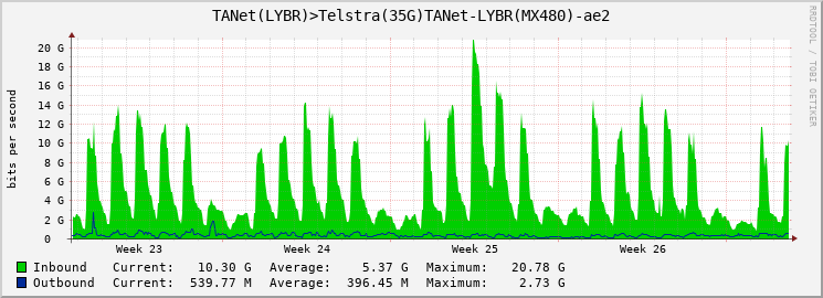 TANet(LYBR)>Telstra(35G)TANet-LYBR(MX480)-ae2