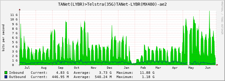 TANet(LYBR)>Telstra(35G)TANet-LYBR(MX480)-ae2