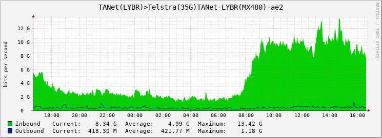 TANet(LYBR)>Telstra(25G)TANet-LYBR(MX480)-ae2