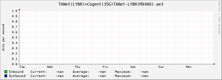 TANet(LYBR)>Cogent(35G)TANet-LYBR(MX480)-|query_ifName|