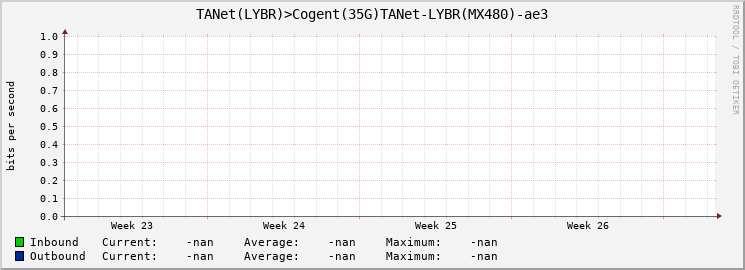 TANet(LYBR)>Cogent(35G)TANet-LYBR(MX480)-|query_ifName|