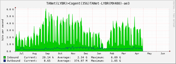 TANet(LYBR)>Cogent(35G)TANet-LYBR(MX480)-|query_ifName|
