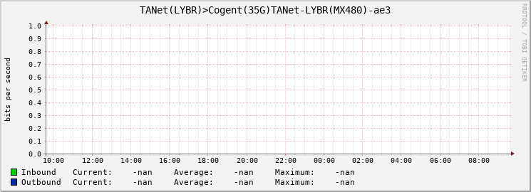 TANet(LYBR)>Cogent(35G)TANet-LYBR(MX480)-|query_ifName|