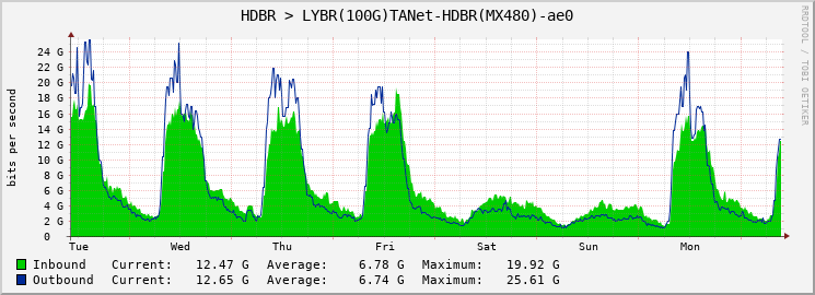 HDBR > LYBR(100G)TANet-HDBR(MX480)-ae0