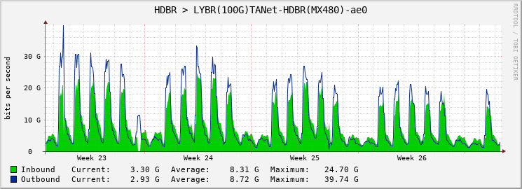 HDBR > LYBR(100G)TANet-HDBR(MX480)-ae0