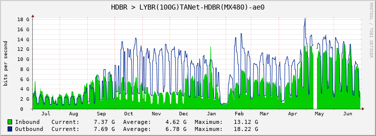 HDBR > LYBR(100G)TANet-HDBR(MX480)-ae0