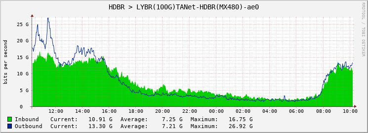 HDBR > LYBR(100G)TANet-HDBR(MX480)-ae0