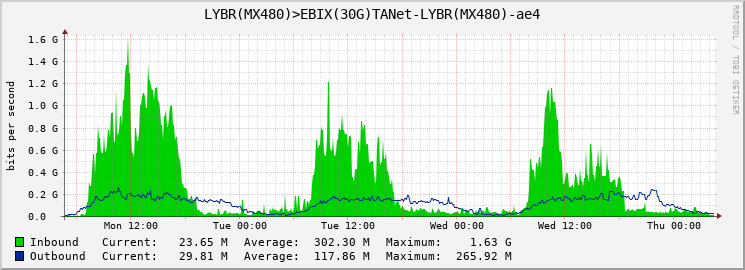 LYBR(MX480)>EBIX(30G)TANet-LYBR(MX480)-ae4