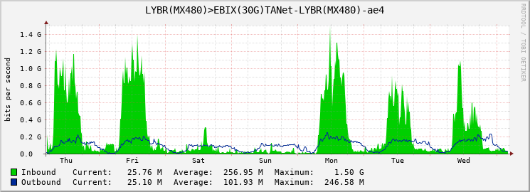 LYBR(MX480)>EBIX(30G)TANet-LYBR(MX480)-ae4