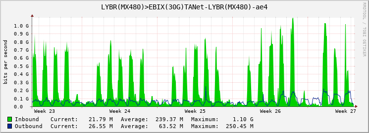 LYBR(MX480)>EBIX(30G)TANet-LYBR(MX480)-ae4