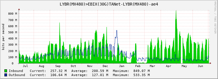 LYBR(MX480)>EBIX(30G)TANet-LYBR(MX480)-ae4