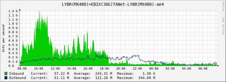 LYBR(MX480)>EBIX(30G)TANet-LYBR(MX480)-ae4