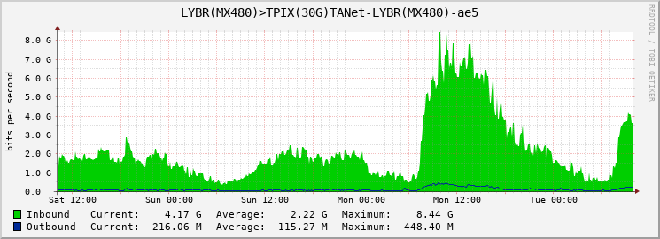 LYBR(MX480)>TPIX(30G)TANet-LYBR(MX480)-ae5