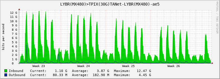 LYBR(MX480)>TPIX(30G)TANet-LYBR(MX480)-ae5