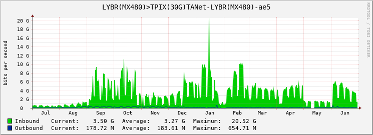 LYBR(MX480)>TPIX(30G)TANet-LYBR(MX480)-ae5