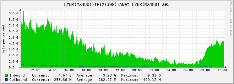 LYBR(MX480)>TPIX(30G)TANet-LYBR(MX480)-ae5