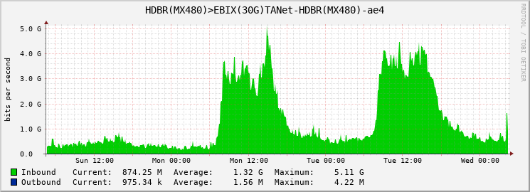 HDBR(MX480)>EBIX(30G)TANet-HDBR(MX480)-ae4