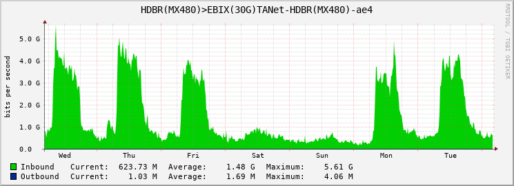 HDBR(MX480)>EBIX(30G)TANet-HDBR(MX480)-ae4