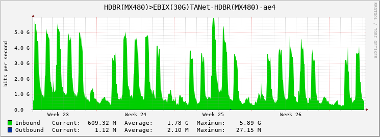 HDBR(MX480)>EBIX(30G)TANet-HDBR(MX480)-ae4