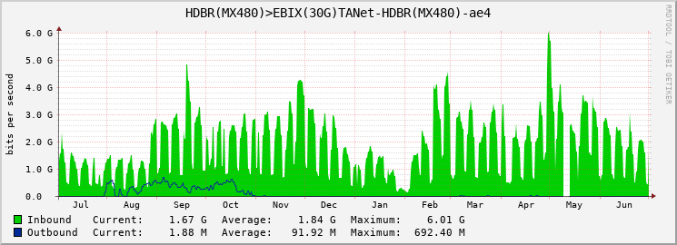 HDBR(MX480)>EBIX(30G)TANet-HDBR(MX480)-ae4