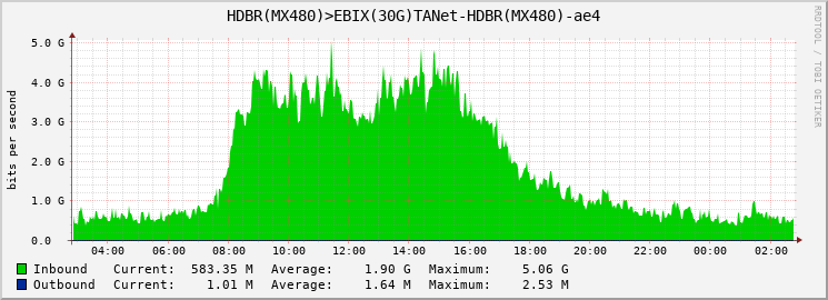 HDBR(MX480)>EBIX(30G)TANet-HDBR(MX480)-ae4